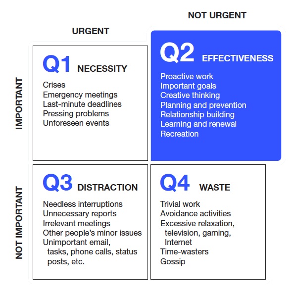 Covey Matrix
